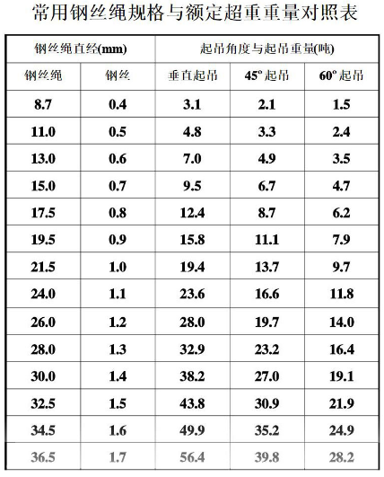 鋼絲繩吊重參數表（鋼絲繩直徑與噸位對照）